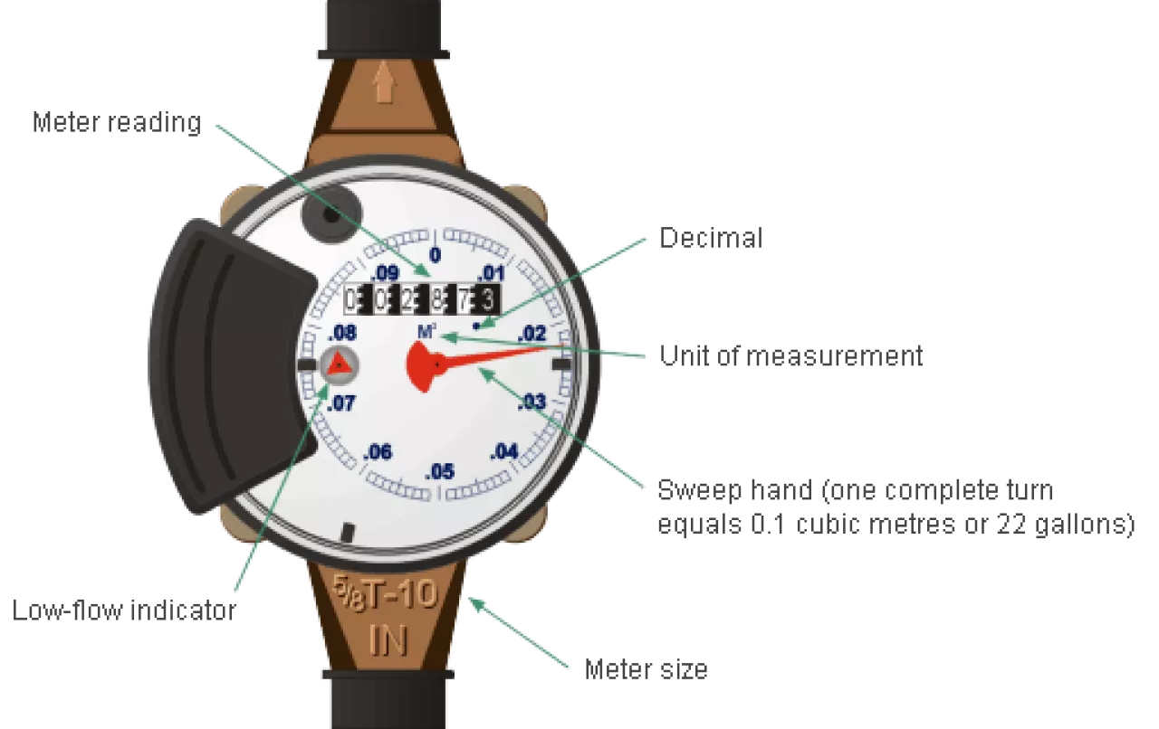 Water Meter