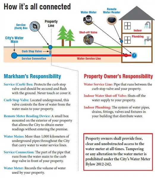 Diagram of homeowner vs city responsibility 